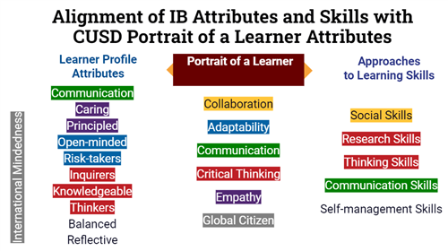 Portrait of a learner and learner profile 